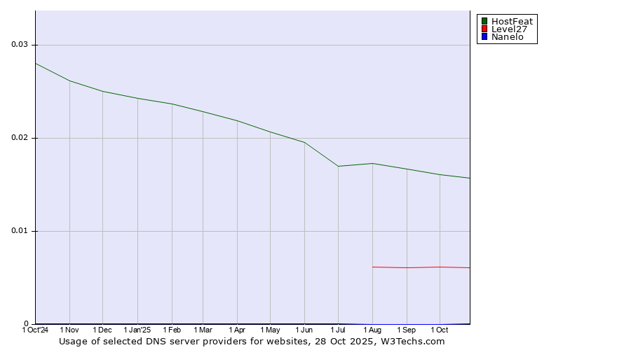 Historical trends in the usage of HostFeat vs. Level27 vs. Nanelo