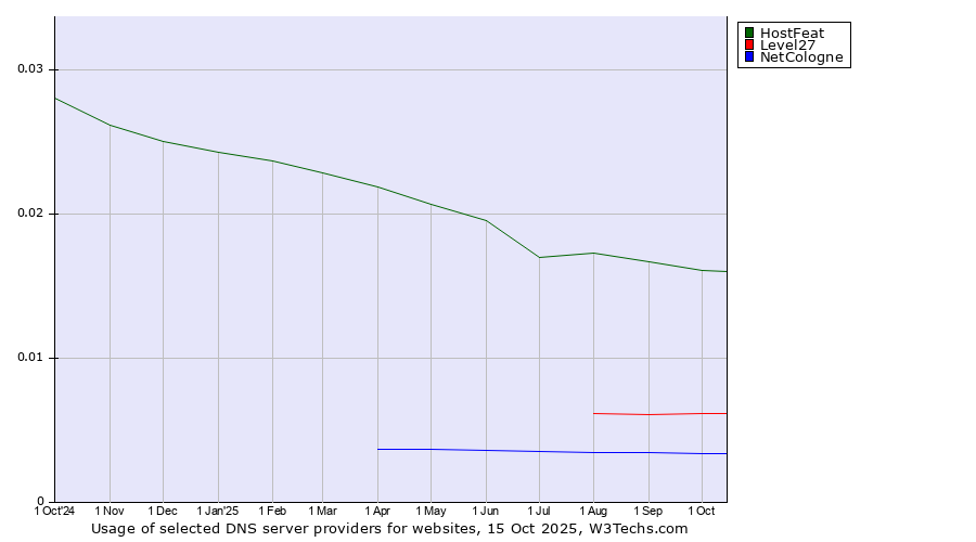 Historical trends in the usage of HostFeat vs. Level27 vs. NetCologne