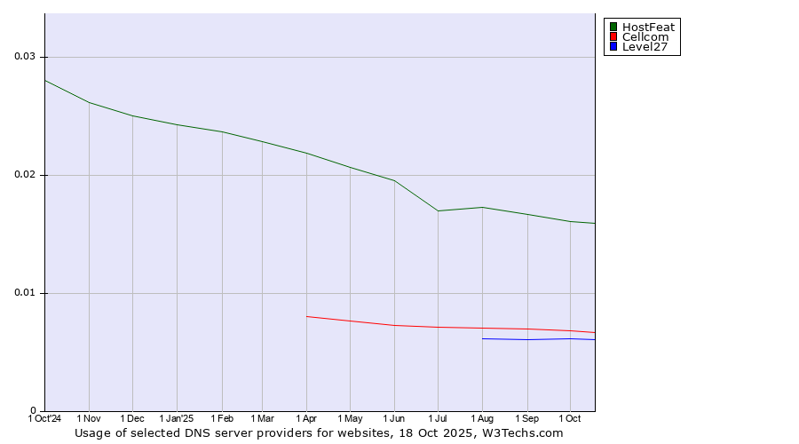 Historical trends in the usage of HostFeat vs. Cellcom vs. Level27