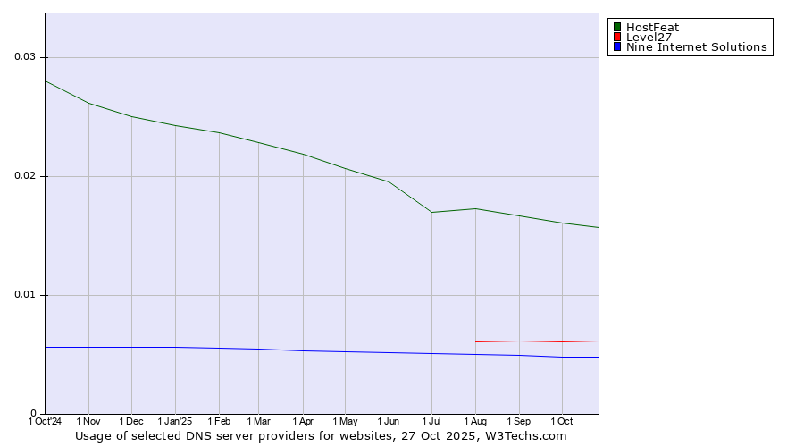 Historical trends in the usage of HostFeat vs. Level27 vs. Nine Internet Solutions