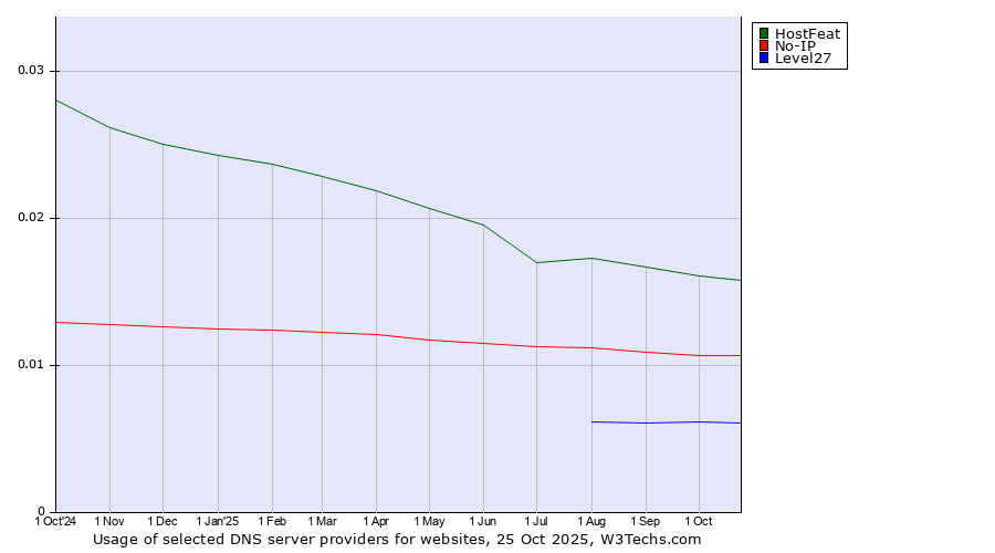 Historical trends in the usage of HostFeat vs. No-IP vs. Level27