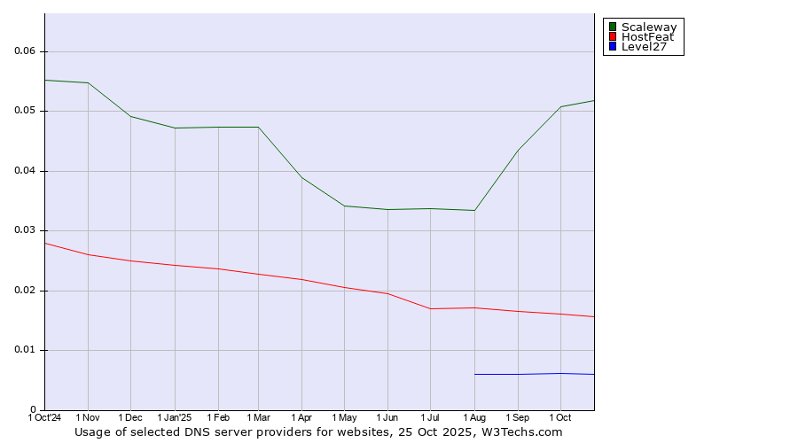 Historical trends in the usage of Scaleway vs. HostFeat vs. Level27