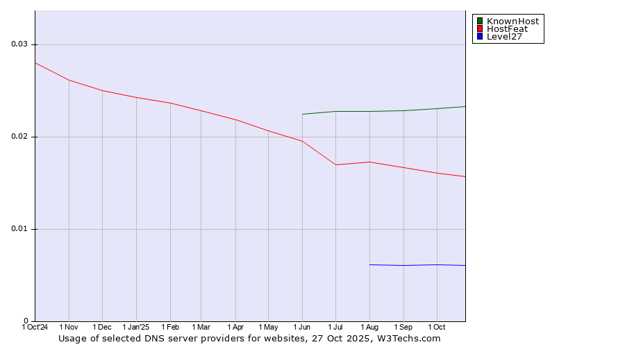 Historical trends in the usage of KnownHost vs. HostFeat vs. Level27