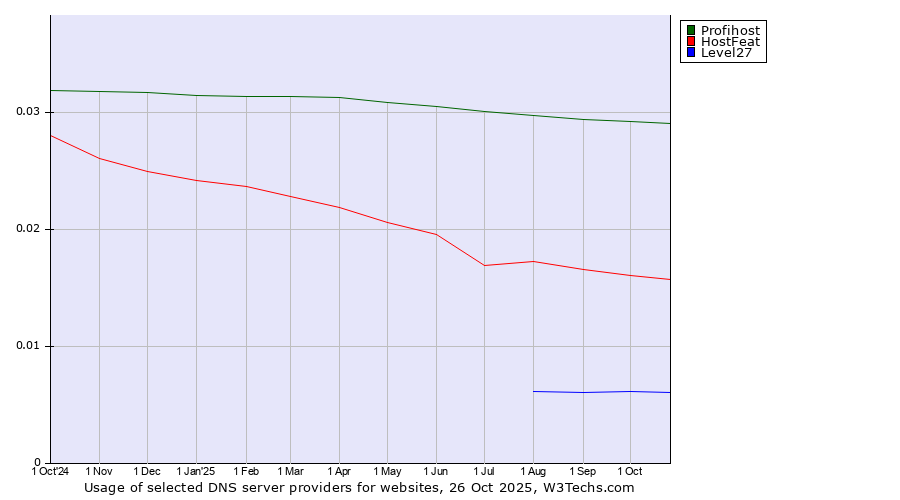 Historical trends in the usage of Profihost vs. HostFeat vs. Level27