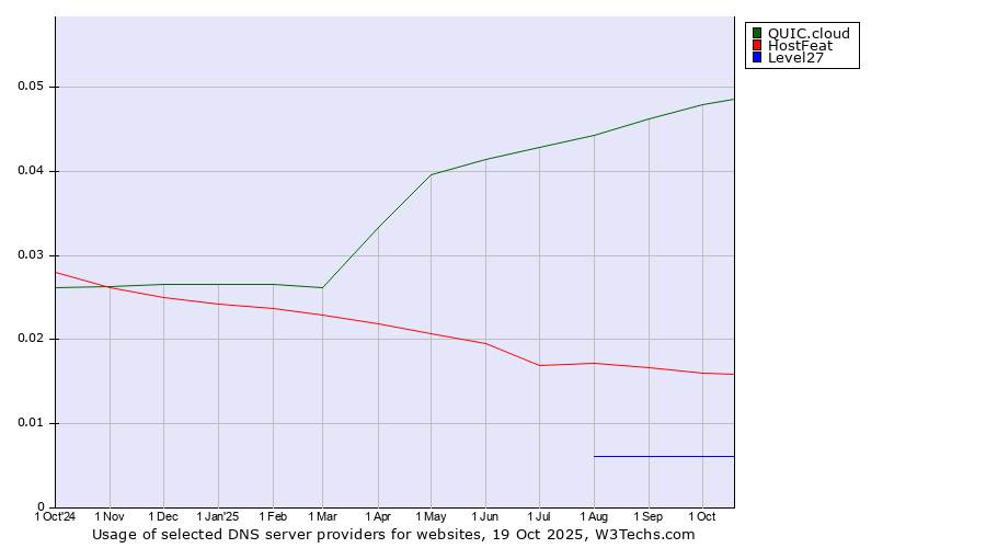Historical trends in the usage of QUIC.cloud vs. HostFeat vs. Level27