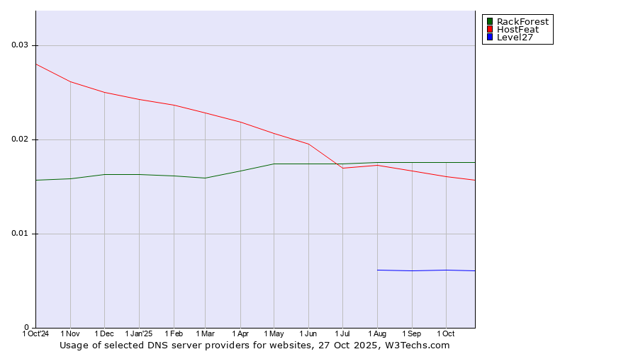 Historical trends in the usage of RackForest vs. HostFeat vs. Level27