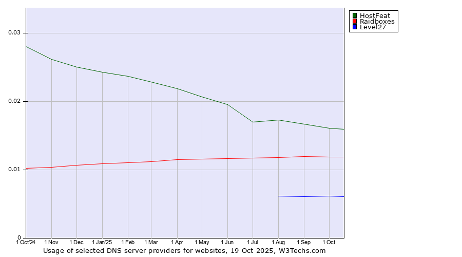 Historical trends in the usage of HostFeat vs. Raidboxes vs. Level27