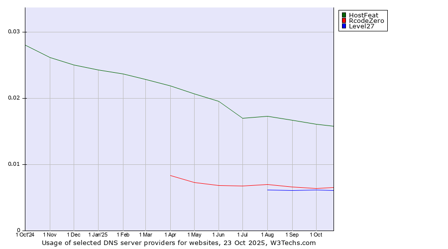Historical trends in the usage of HostFeat vs. RcodeZero vs. Level27