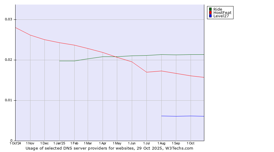Historical trends in the usage of Ride vs. HostFeat vs. Level27