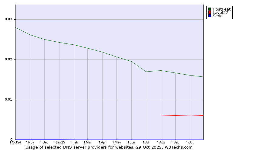 Historical trends in the usage of HostFeat vs. Level27 vs. Sedo