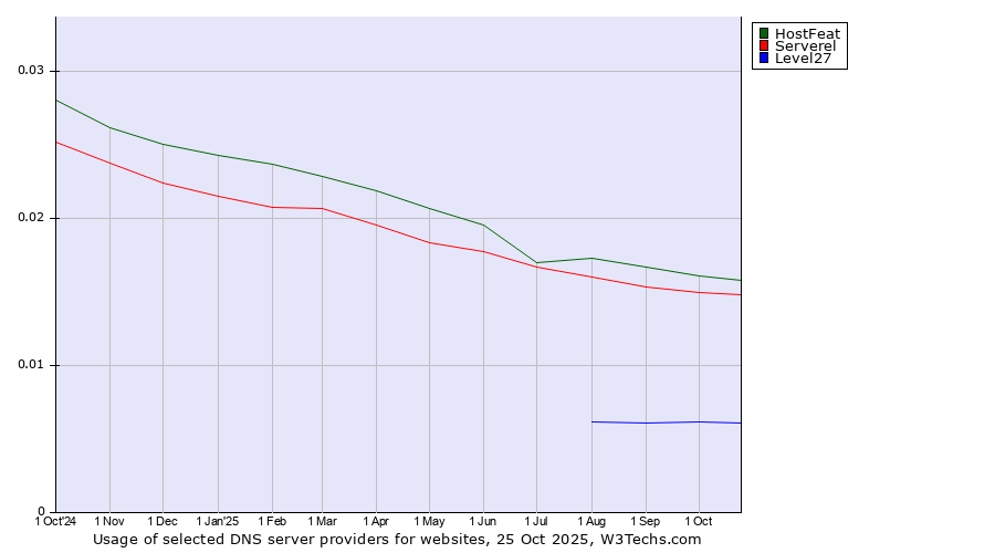 Historical trends in the usage of HostFeat vs. Serverel vs. Level27