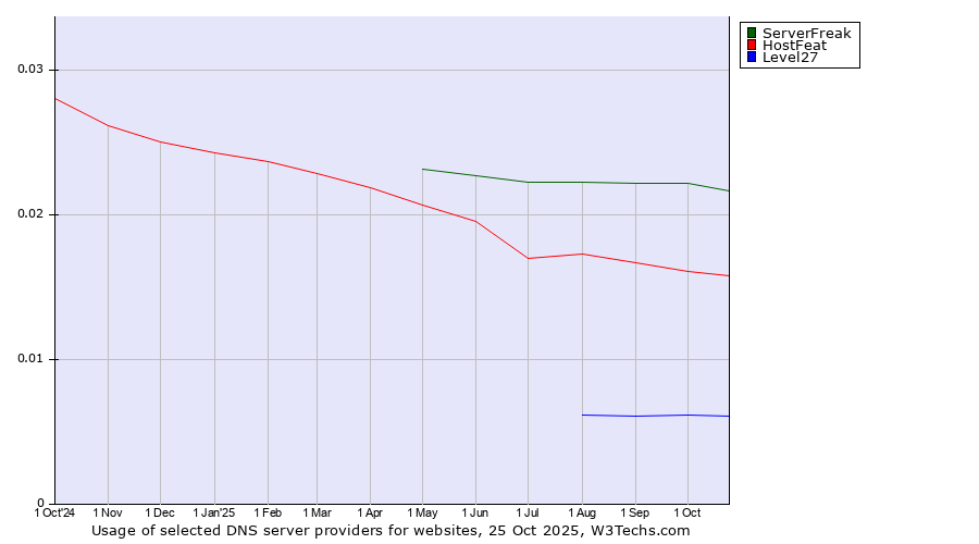 Historical trends in the usage of ServerFreak vs. HostFeat vs. Level27