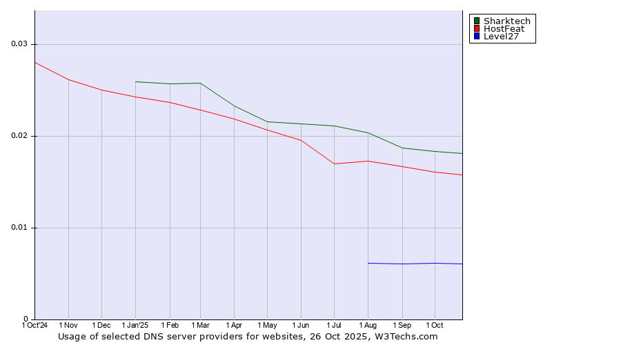 Historical trends in the usage of Sharktech vs. HostFeat vs. Level27