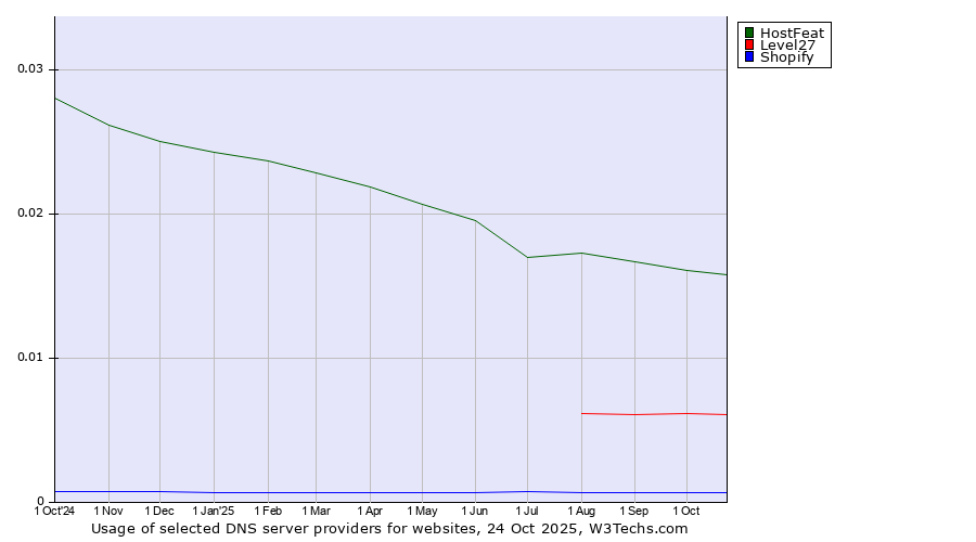 Historical trends in the usage of HostFeat vs. Level27 vs. Shopify