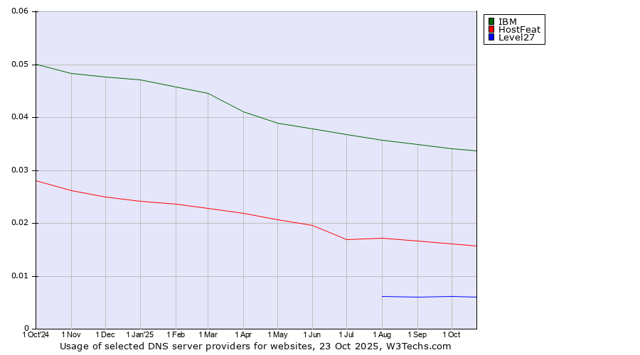 Historical trends in the usage of IBM vs. HostFeat vs. Level27