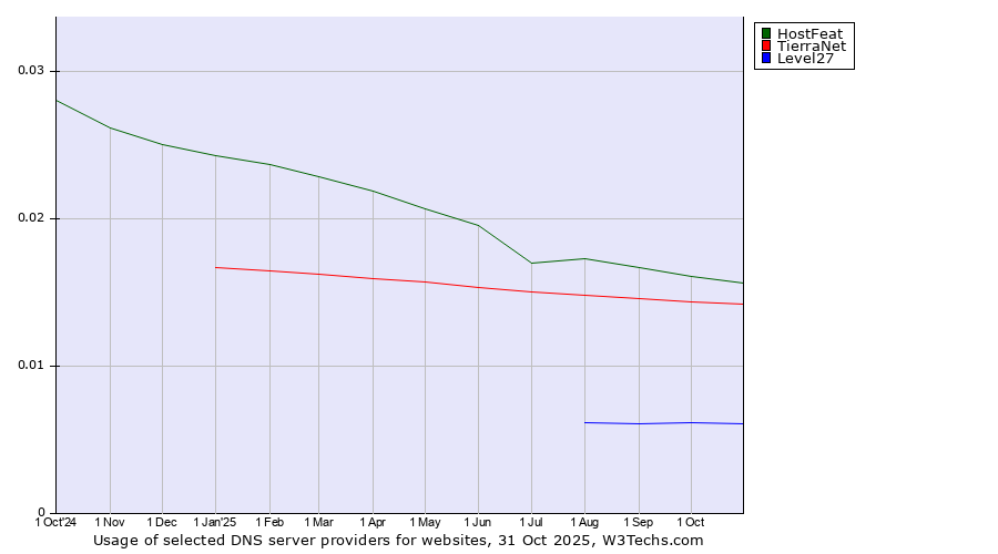 Historical trends in the usage of HostFeat vs. TierraNet vs. Level27
