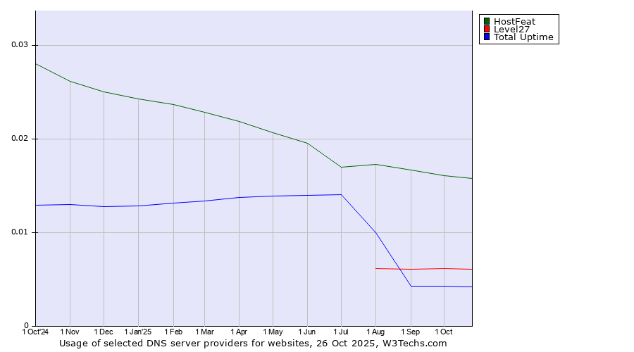 Historical trends in the usage of HostFeat vs. Level27 vs. Total Uptime