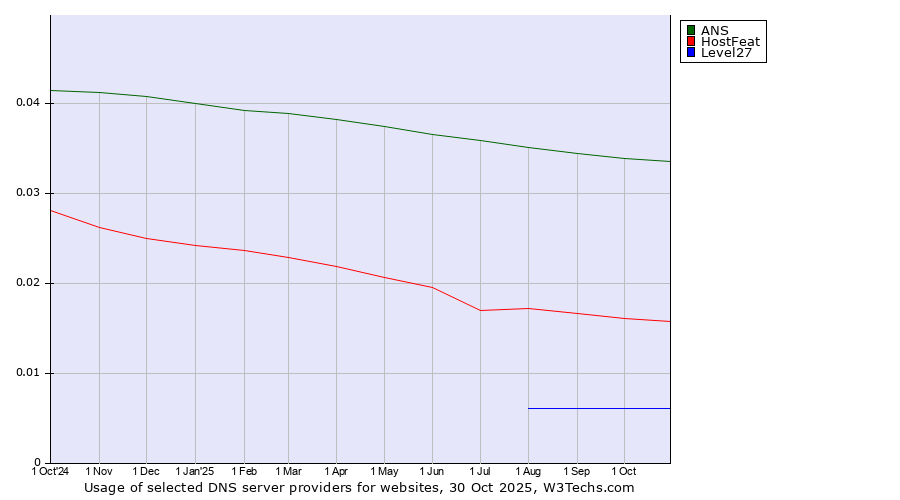 Historical trends in the usage of ANS vs. HostFeat vs. Level27