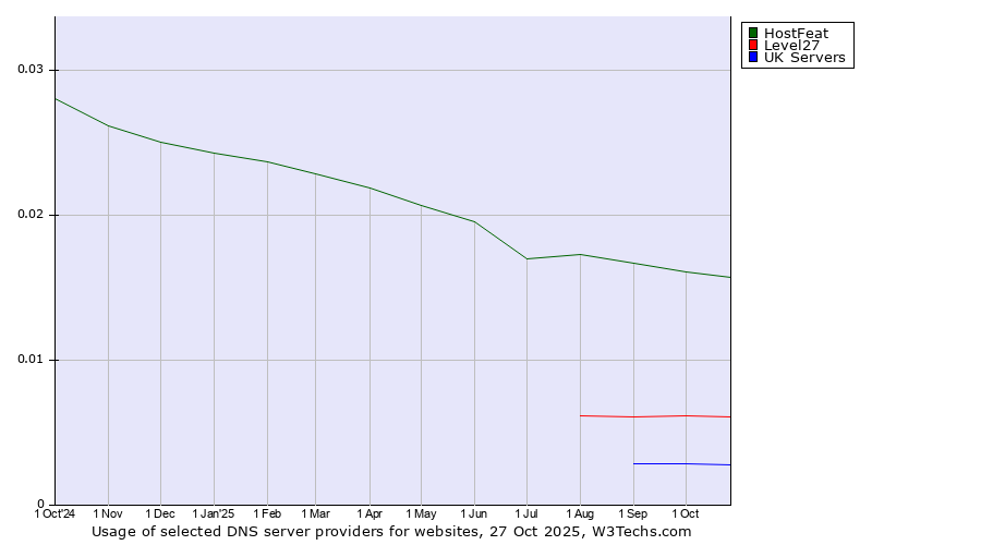 Historical trends in the usage of HostFeat vs. Level27 vs. UK Servers