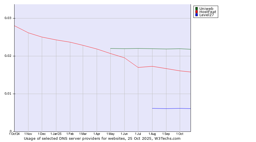 Historical trends in the usage of Uniweb vs. HostFeat vs. Level27