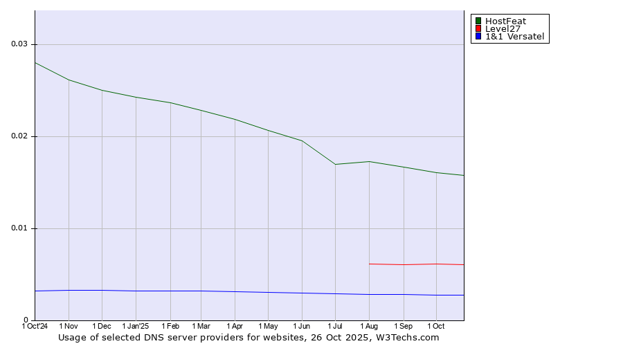 Historical trends in the usage of HostFeat vs. Level27 vs. 1&1 Versatel