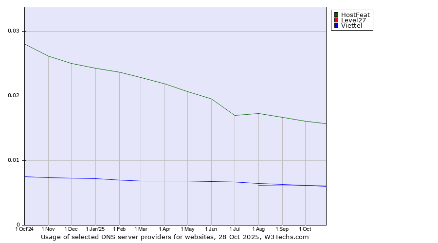 Historical trends in the usage of HostFeat vs. Level27 vs. Viettel