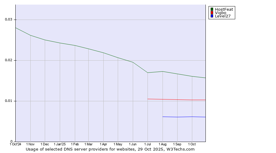 Historical trends in the usage of HostFeat vs. Vigbo vs. Level27