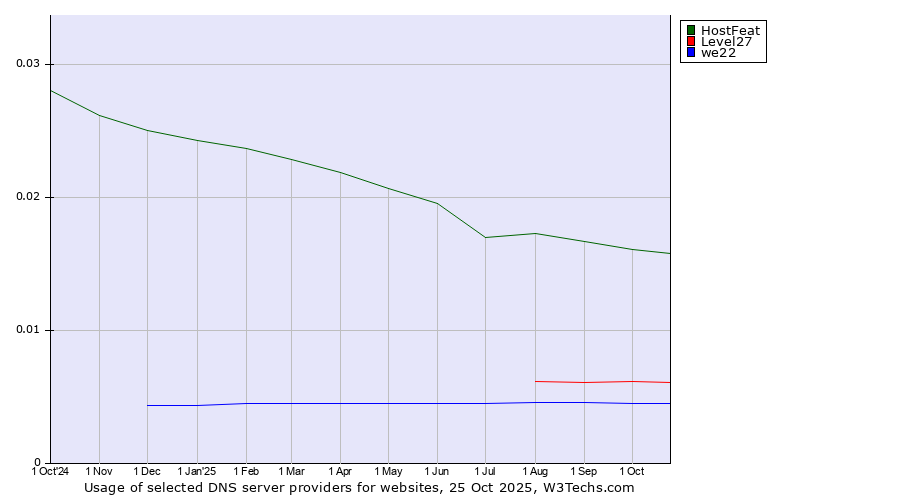 Historical trends in the usage of HostFeat vs. Level27 vs. we22