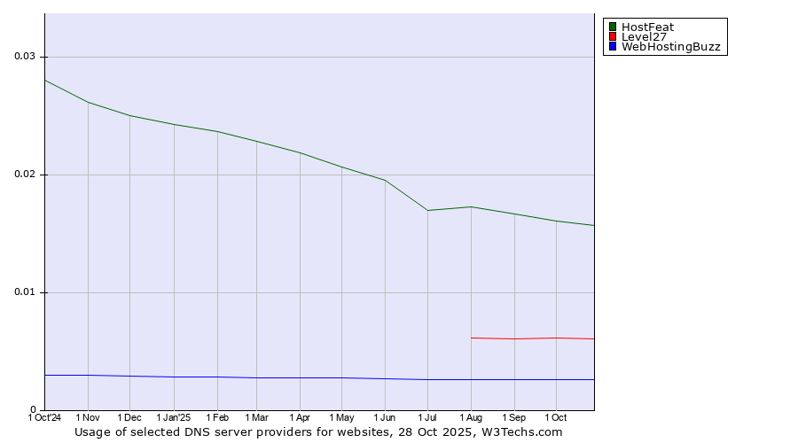 Historical trends in the usage of HostFeat vs. Level27 vs. WebHostingBuzz