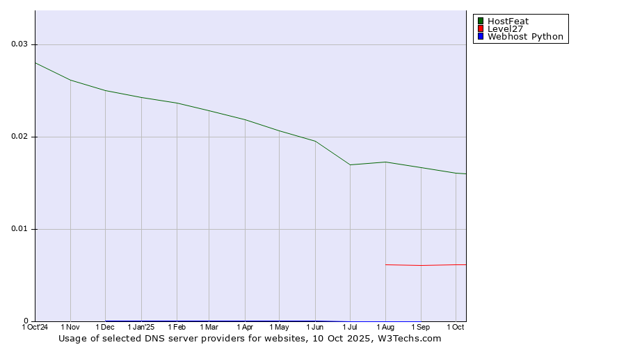 Historical trends in the usage of HostFeat vs. Level27 vs. Webhost Python