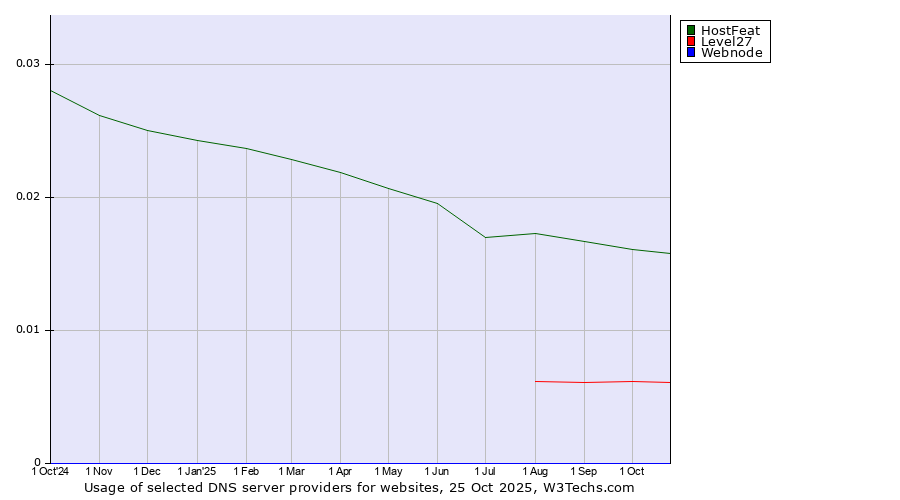 Historical trends in the usage of HostFeat vs. Level27 vs. Webnode