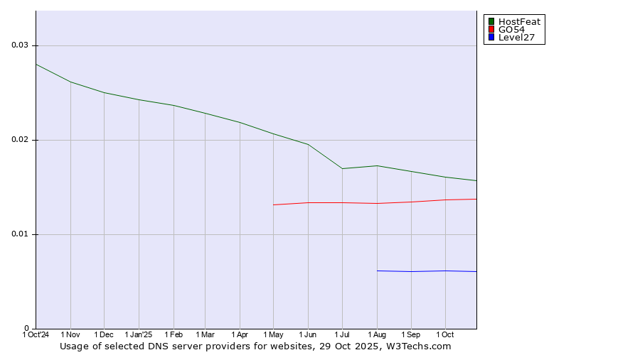 Historical trends in the usage of HostFeat vs. GO54 vs. Level27