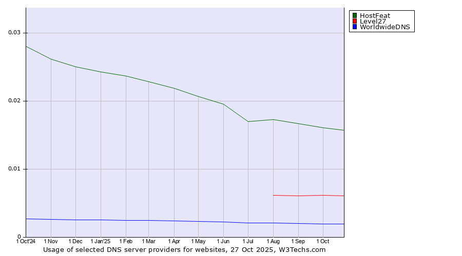 Historical trends in the usage of HostFeat vs. Level27 vs. WorldwideDNS