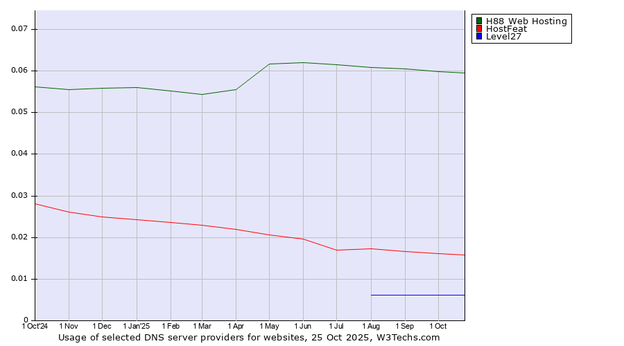 Historical trends in the usage of H88 Web Hosting vs. HostFeat vs. Level27