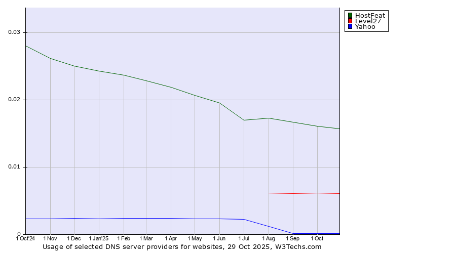 Historical trends in the usage of HostFeat vs. Level27 vs. Yahoo