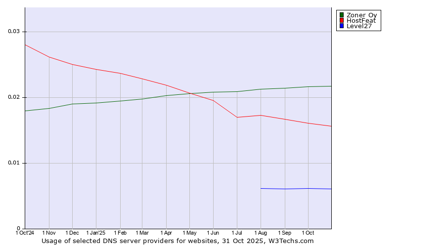 Historical trends in the usage of Zoner Oy vs. HostFeat vs. Level27