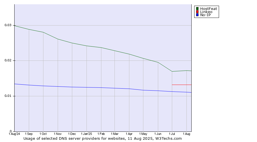 Historical trends in the usage of HostFeat vs. Linkeo vs. No-IP