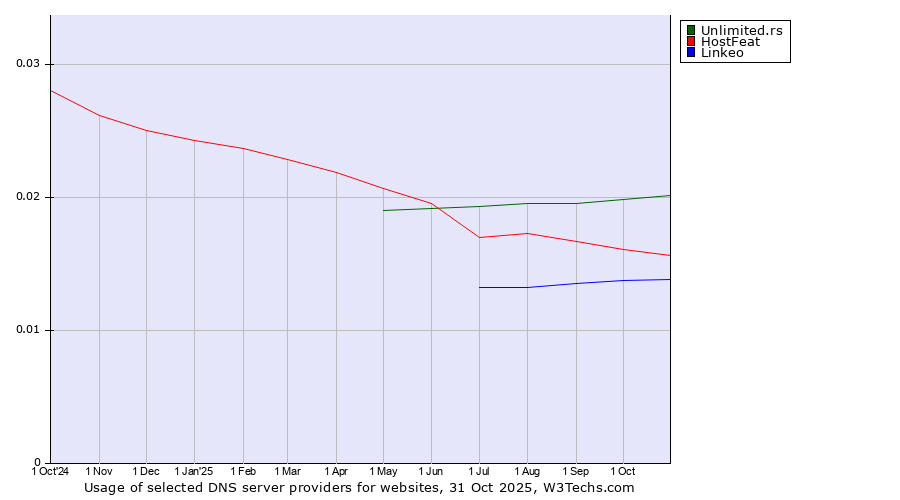 Historical trends in the usage of Unlimited.rs vs. HostFeat vs. Linkeo