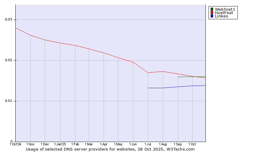 Historical trends in the usage of Webhost1 vs. HostFeat vs. Linkeo