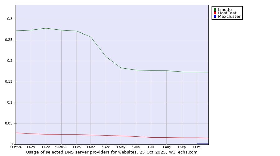 Historical trends in the usage of Linode vs. HostFeat vs. Maxcluster