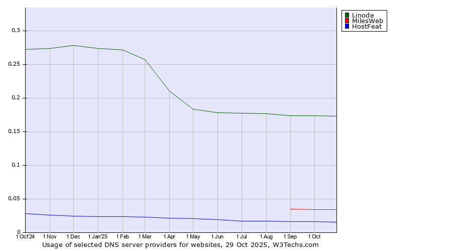 Historical trends in the usage of Linode vs. MilesWeb vs. HostFeat