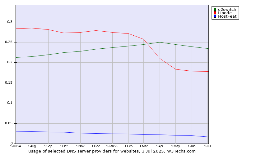 Historical trends in the usage of o2switch vs. Linode vs. HostFeat