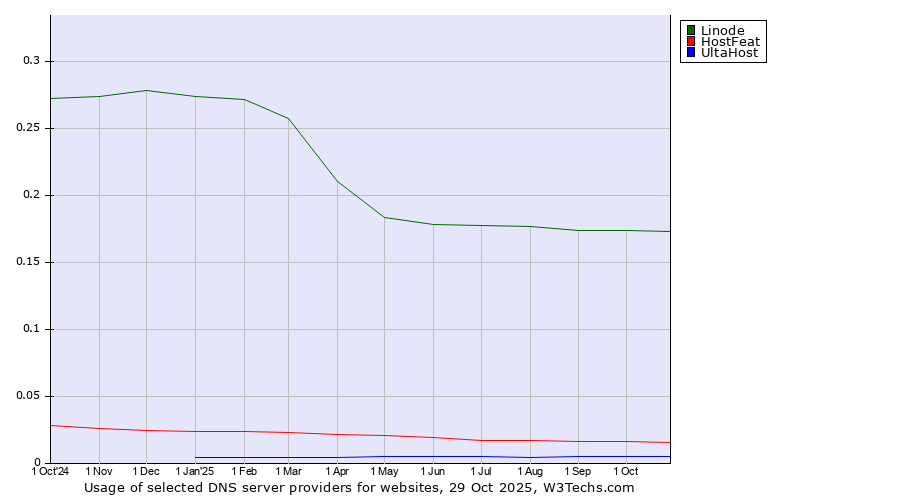 Historical trends in the usage of Linode vs. HostFeat vs. UltaHost