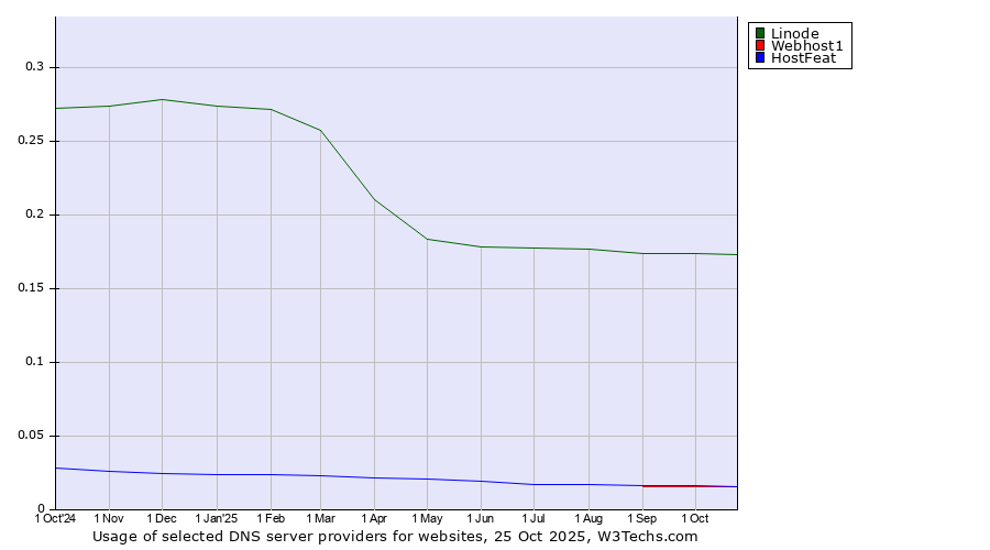 Historical trends in the usage of Linode vs. HostFeat vs. Webhost1