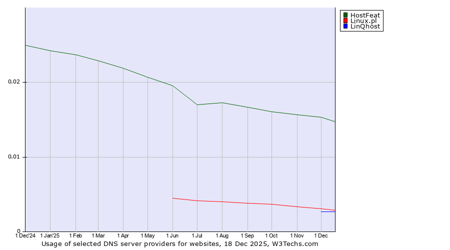 Historical trends in the usage of HostFeat vs. Linux.pl vs. LinQhost