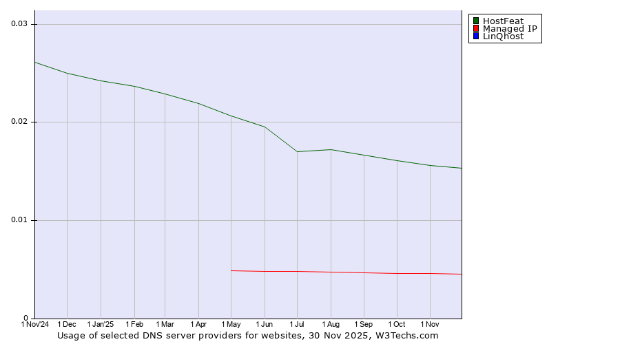 Historical trends in the usage of HostFeat vs. Managed IP vs. LinQhost