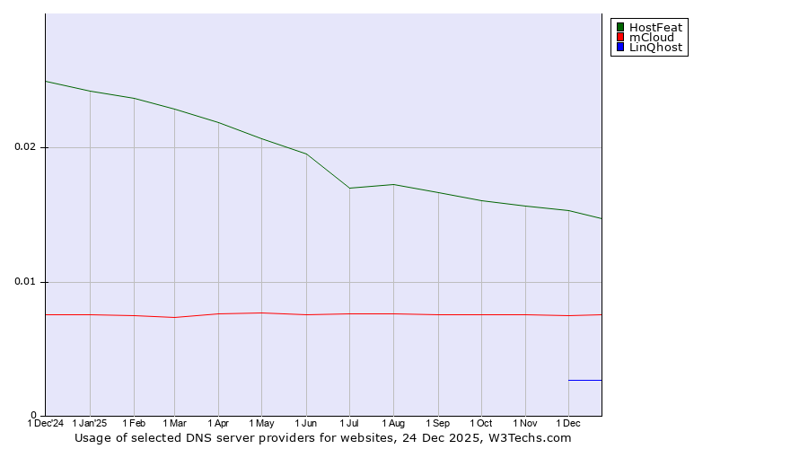 Historical trends in the usage of HostFeat vs. mCloud vs. LinQhost
