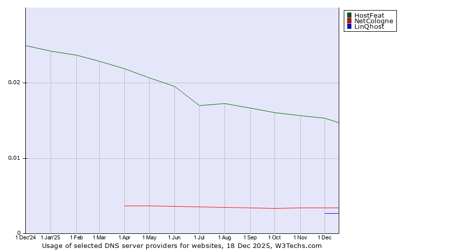 Historical trends in the usage of HostFeat vs. NetCologne vs. LinQhost