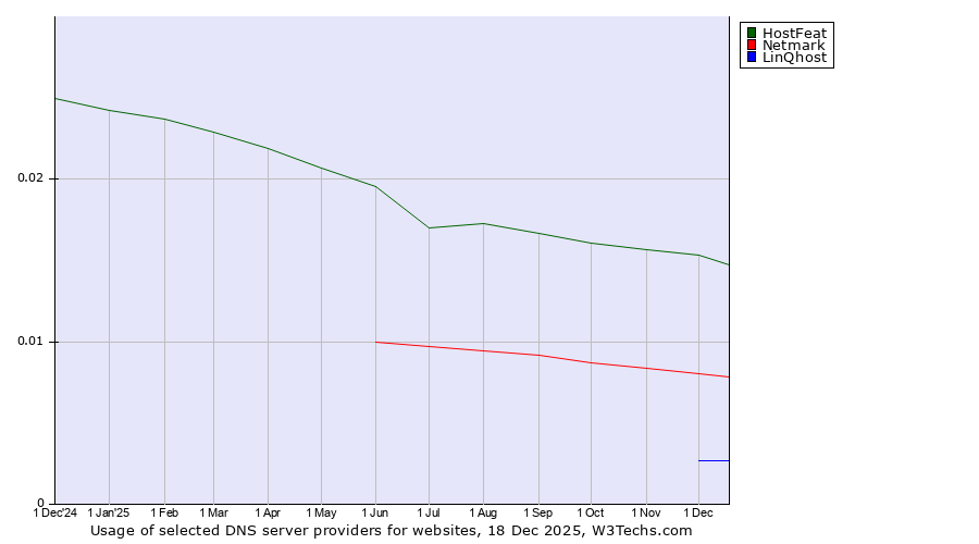 Historical trends in the usage of HostFeat vs. Netmark vs. LinQhost