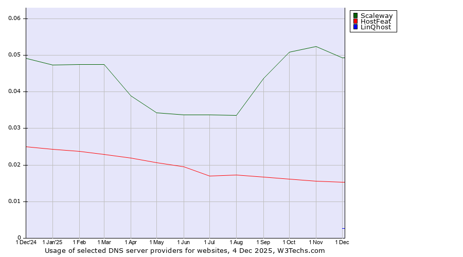 Historical trends in the usage of Scaleway vs. HostFeat vs. LinQhost